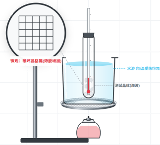 海波晶体熔点测定与微观探究