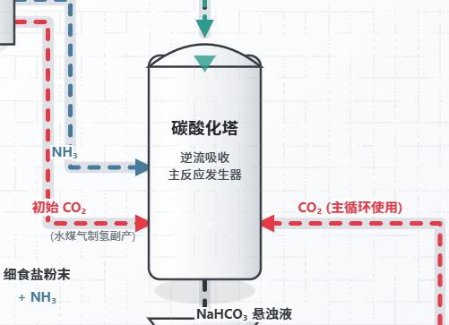 侯氏制碱法工业循环流程
