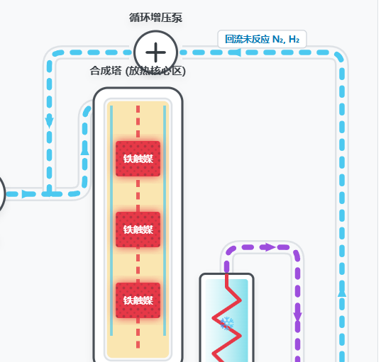 工业合成氨原理与条件控制