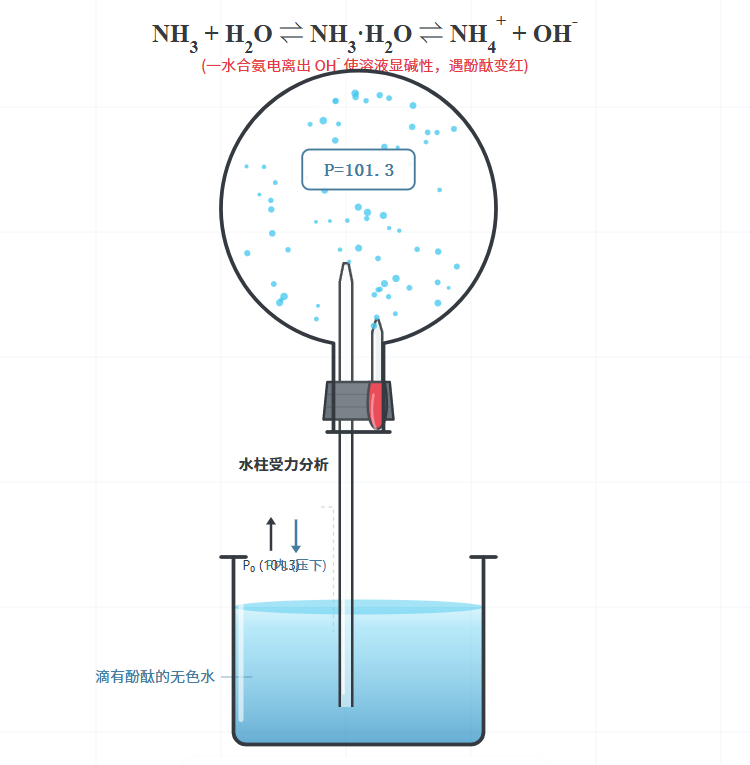 氨气喷泉实验与压强变化