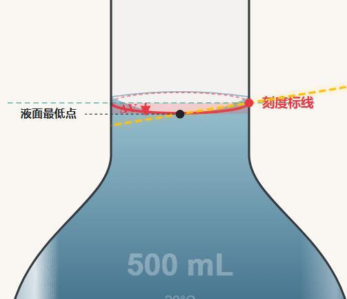 定容量瓶定容视差分析