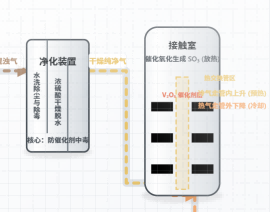 接触法制硫酸工艺流程