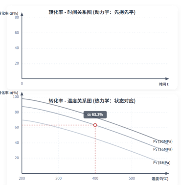 化学平衡转化率与温度压强关系
