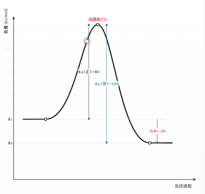 反应活化能与催化剂能量变化模型