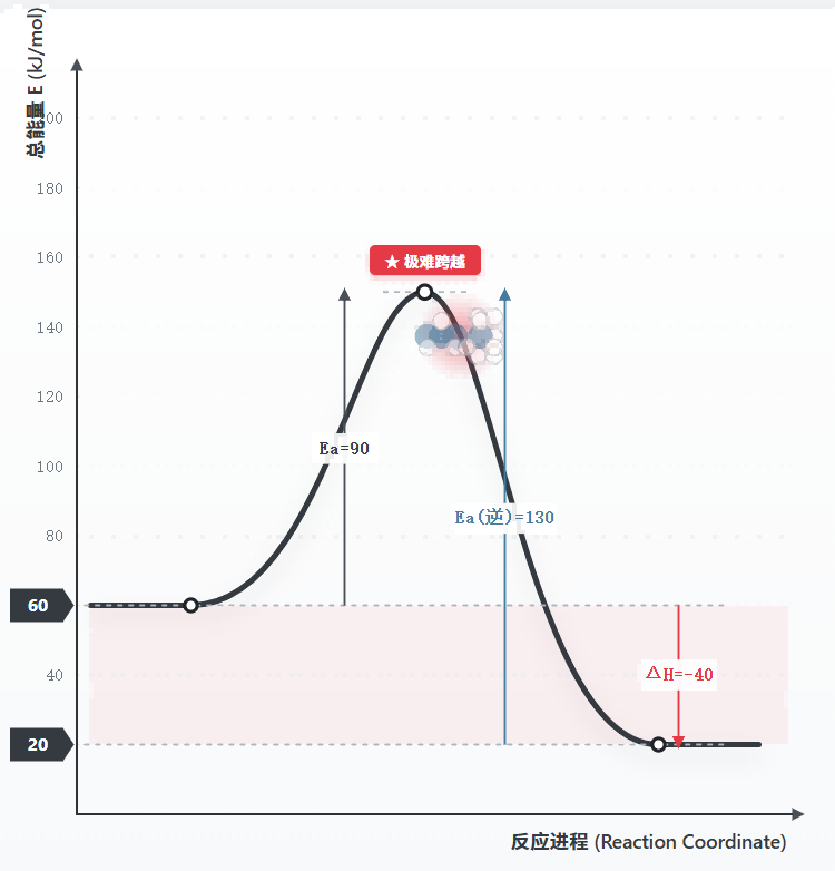 合成氨反应能量与催化历程精装模型