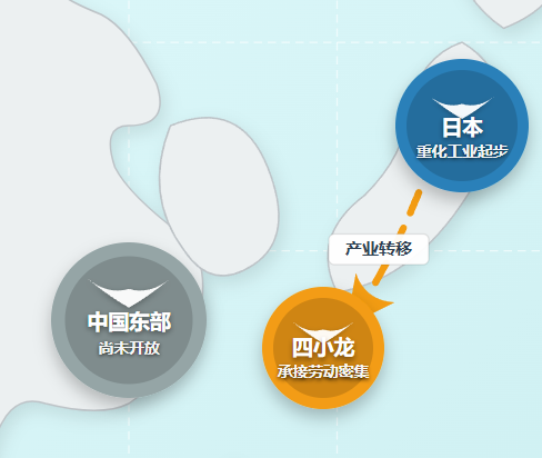 产业转移雁行模式推演