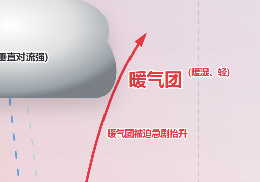 冷暖锋过境前后天气系统剖面