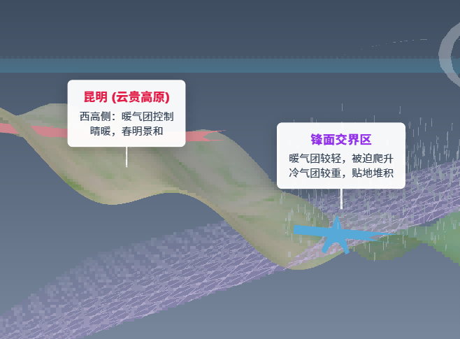 准静止锋与地形屏障立体剖面
