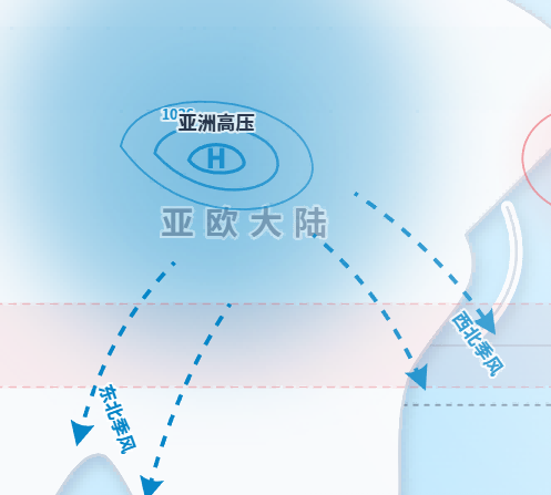 北半球海陆气压与季风演变