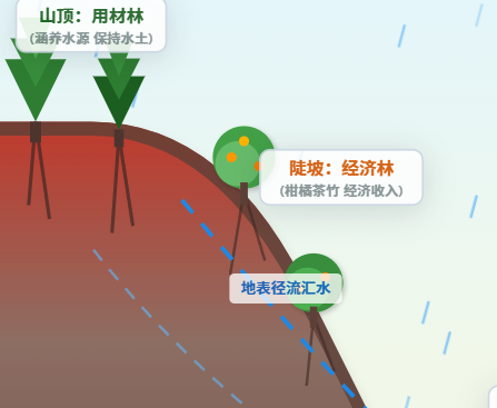 南方低山丘陵立体农业