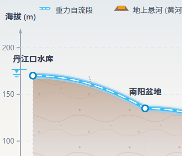 南水北调沿线地形剖面