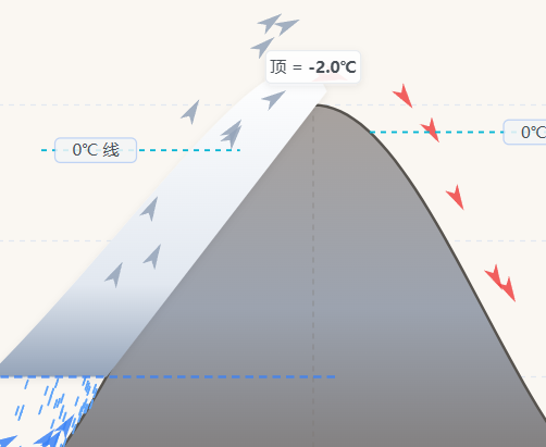 地形雨与焚风效应