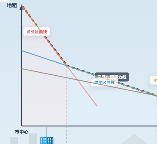 城市地租递减与土地利用分布