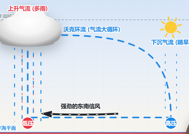 太平洋厄尔尼诺气洋耦合模型