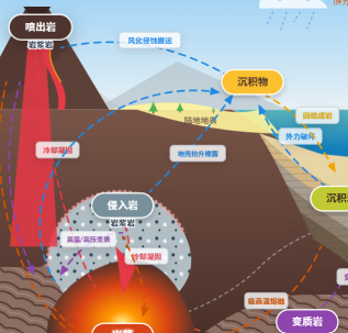 岩石圈物质循环