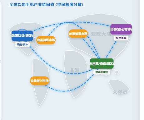 工业集聚与分散产业链网络拓扑