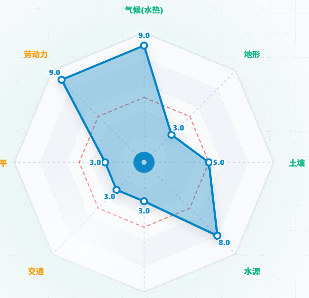 工农业区位因素雷达评价模型