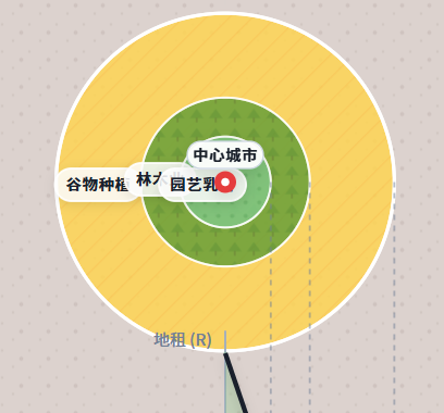 杜能农业区位模型