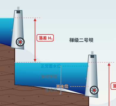 流域梯级开发剖面动态模型