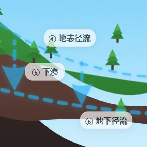 海陆间水循环全过程模拟