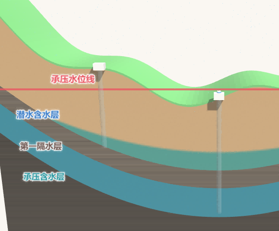 潜水与承压水地下系统模型