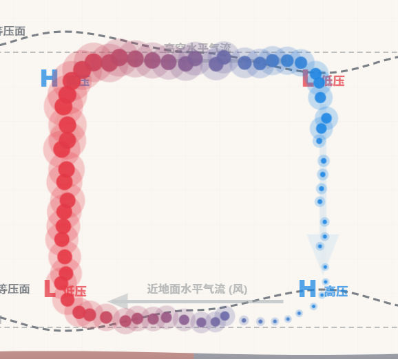 热力环流微观气流运动剖面