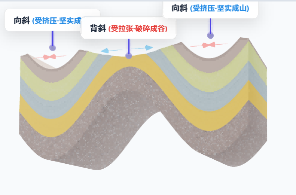 背斜与向斜地质构造及地形倒置