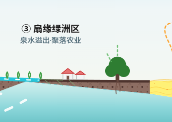 西北干旱区山麓绿洲农业分布剖面