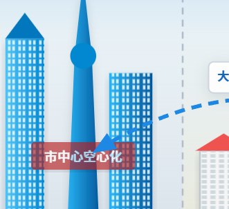 逆城市化与郊区城市化流向对比