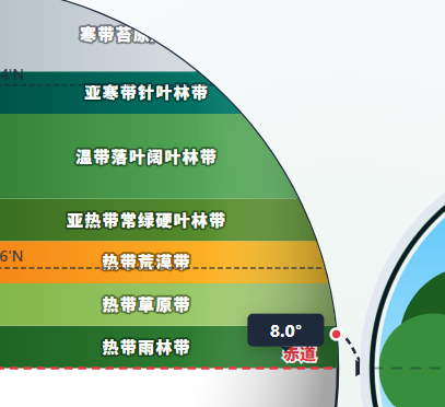 陆地自然带由赤道到两极的地域分异