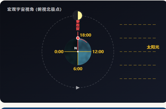 月相演变与日地月视运动