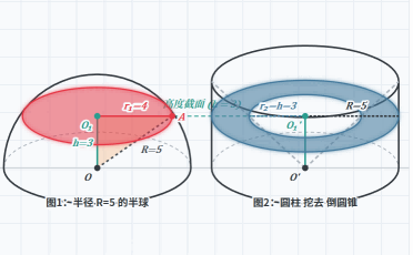 祖暅原理与球的体积推导