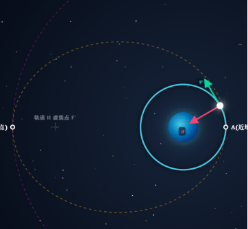 人造卫星变轨运动状态