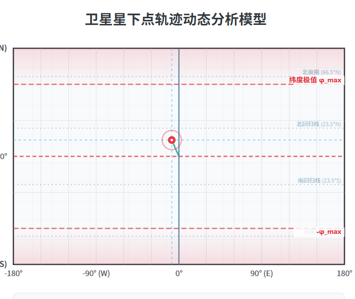 卫星星下点轨迹分析模型