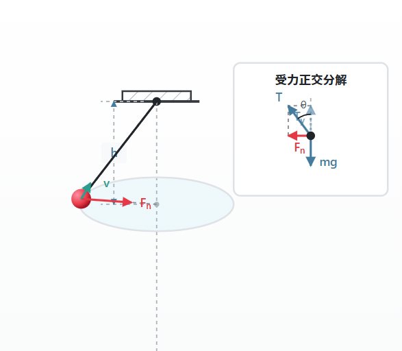 圆锥摆核心模型探究