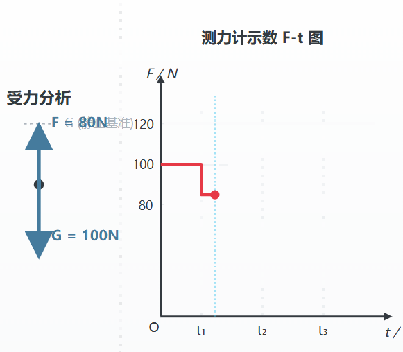 电梯失重与超重受力分析