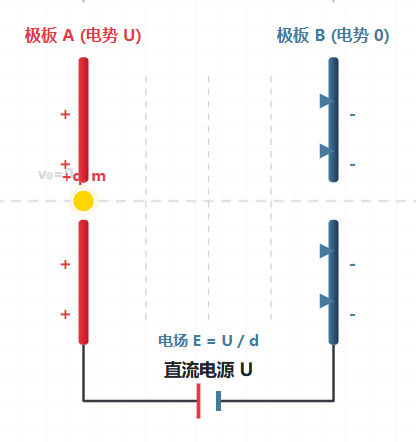 带电粒子在匀强电场中的加速