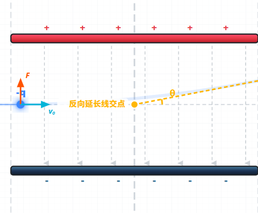 带电粒子在电场中的偏转