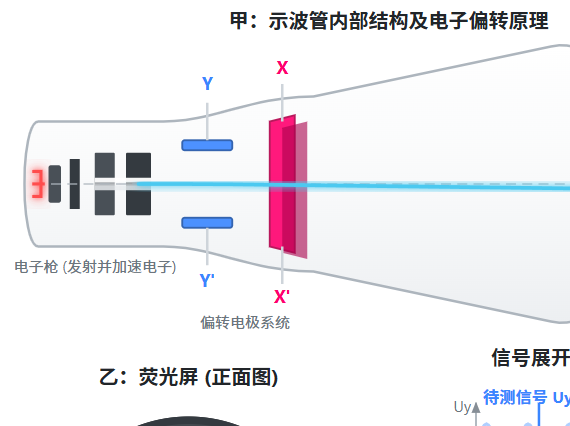 示波管的原理与波形同步