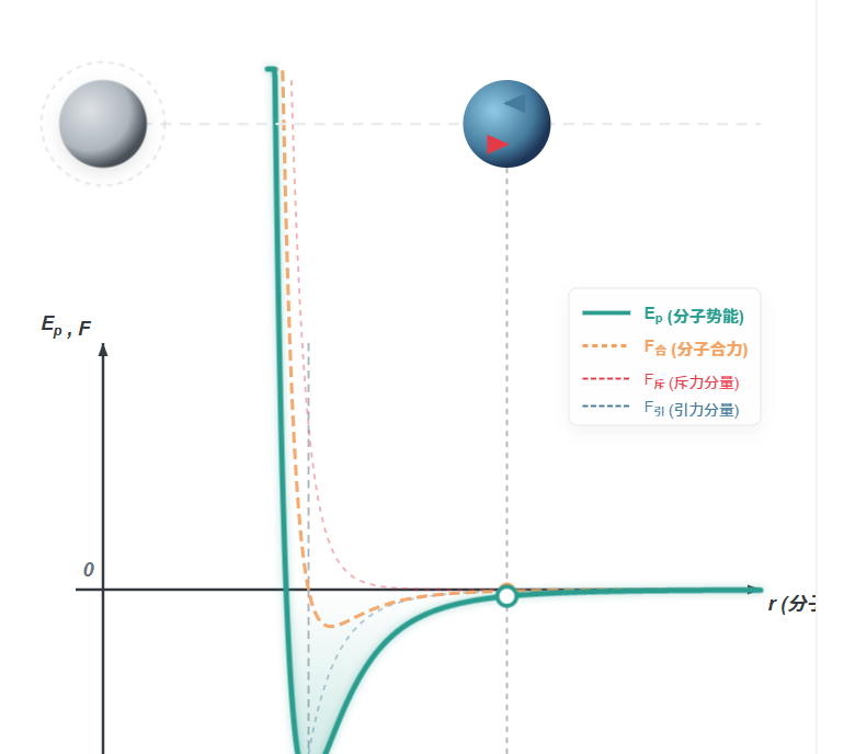 分子势能与分子间距离关系
