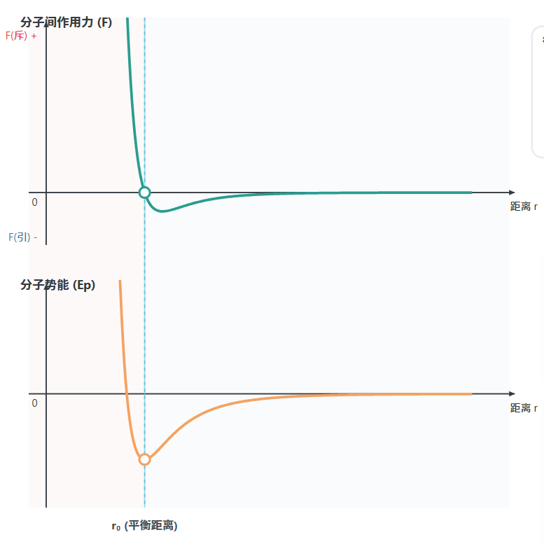 分子间作用力与势能