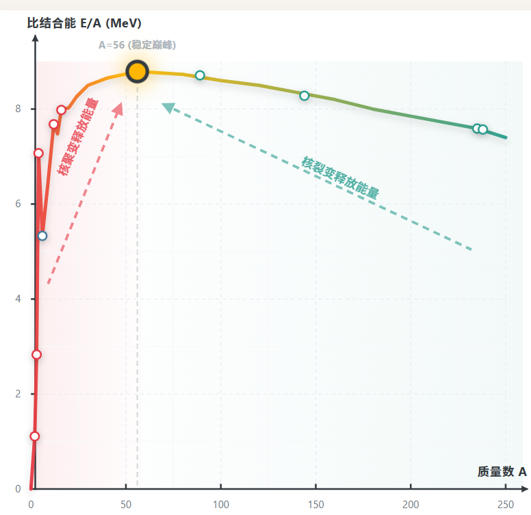 原子核比结合能与质量数关系
