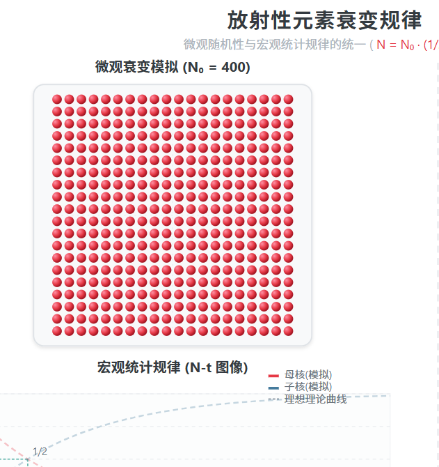 放射性元素衰变规律