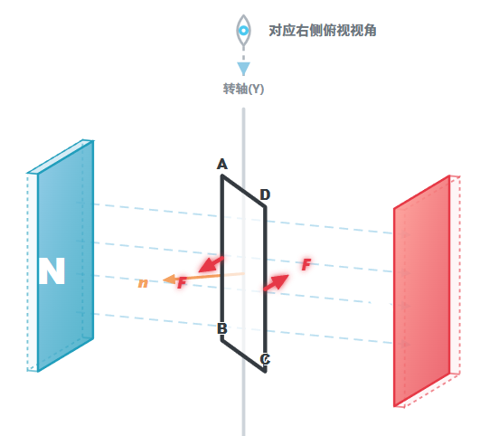 安培力矩与中性面