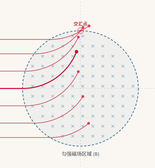 磁会聚与磁发散模型