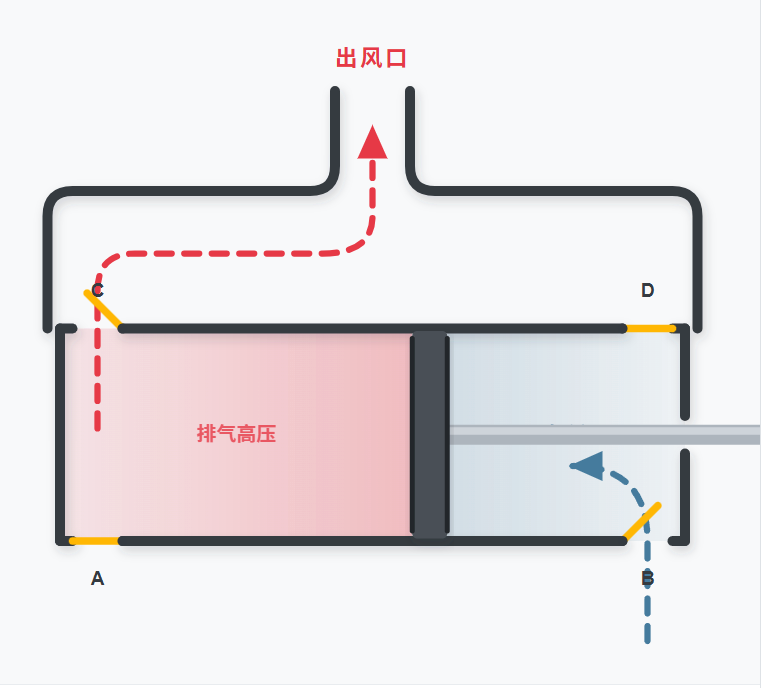 双动式风箱工作原理演示