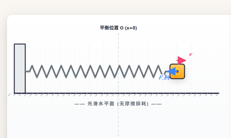弹簧振子机械能守恒状态
