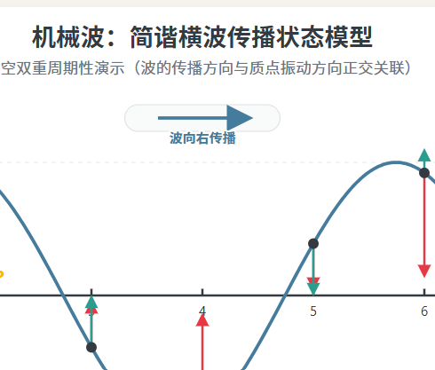 简谐横波传播状态模型