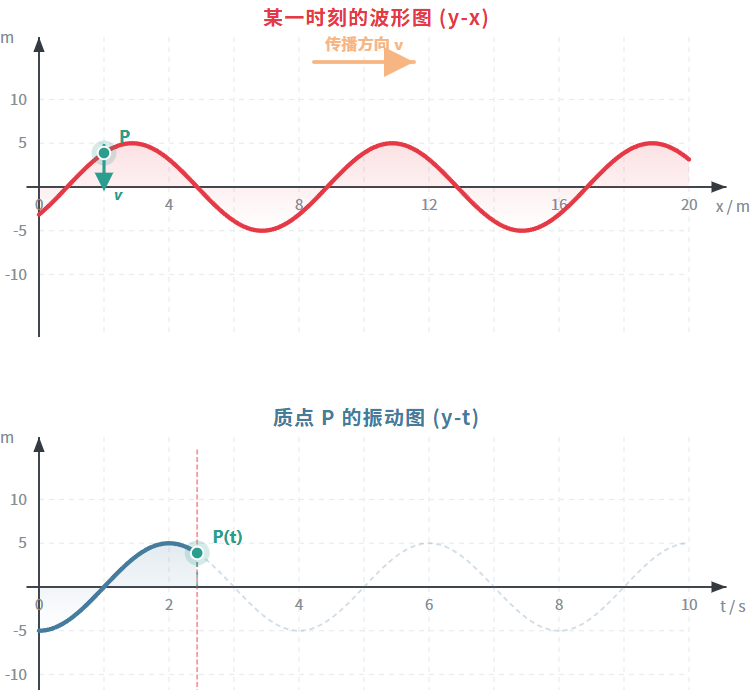 简谐横波的波形与振动