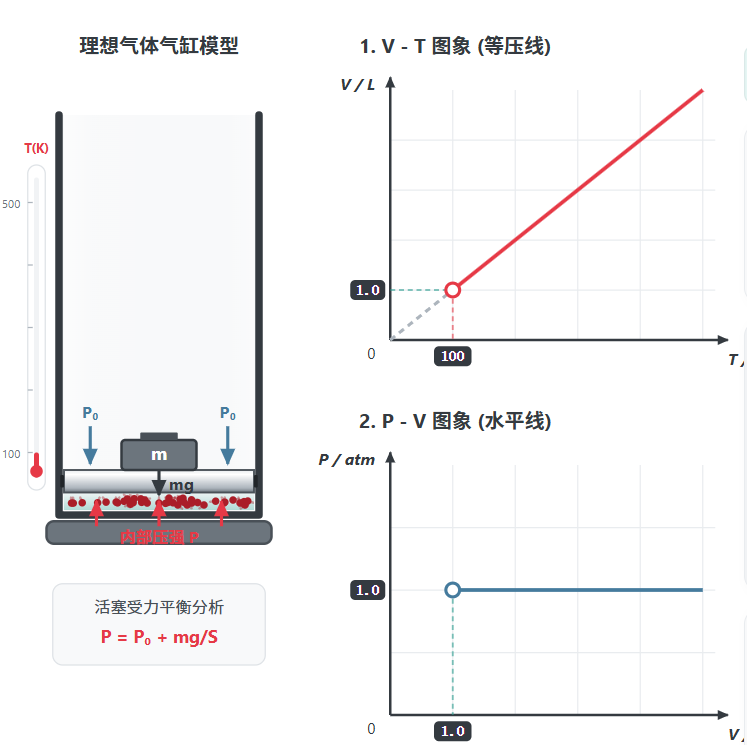 理想气体等压变化 (盖-吕萨克定律).